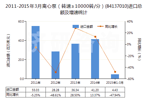 2011-2015年3月離心泵（轉(zhuǎn)速≥10000轉(zhuǎn)/分）(84137010)進(jìn)口總額及增速統(tǒng)計(jì)